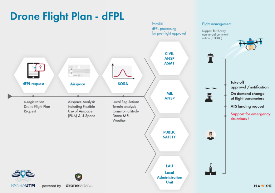 dFPL – cyfrowe plany lotów dla dronów